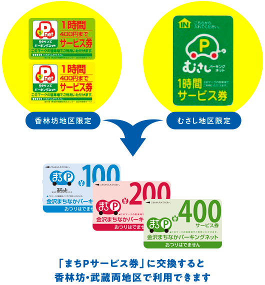 「まちPサービス券」に交換すると香林坊・武蔵両地区で利用できます